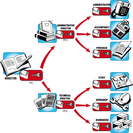 Masterkey Example